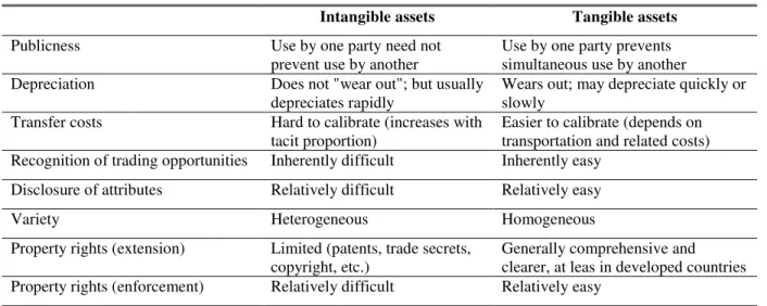 Table 1  – Difference Between Intangible and Tangible Assets 