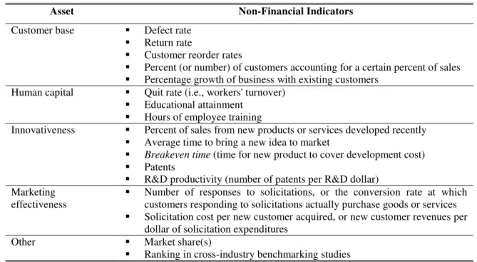 Table 2  – Intangible Assets and their Non-Financial Indicators 