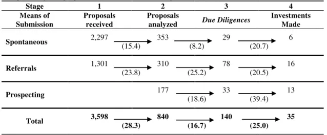 Table 3 – Project Selection rates in PE/VC in Brazil 