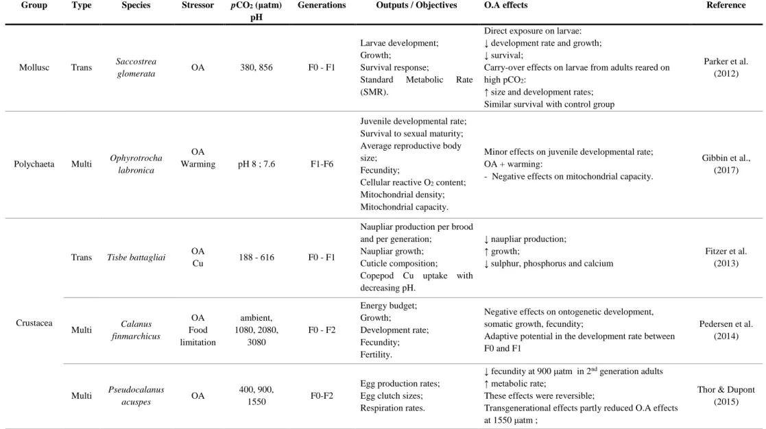 Table 1.1.1. Examples of trans-/multigenerational studies with ocean acidification (OA) as a main stressor (sometimes with complementary stressors) in crustaceans, teleost fishes and molluscs