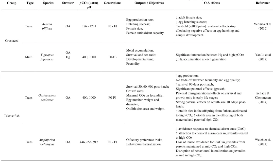 Table 1.1.1. (continued) Examples of trans-/multigenerational studies with ocean acidification (OA) as a main stressor (sometimes with complementary stressors) in crustaceans, teleost fishes and molluscs