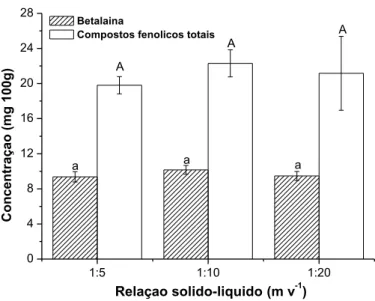 Figura 2 – Efeito da relação sólido-líquido na extração de compostos fenólicos  totais e betalaína da casca de pitaya em solução hidroalcóolica de 10% 