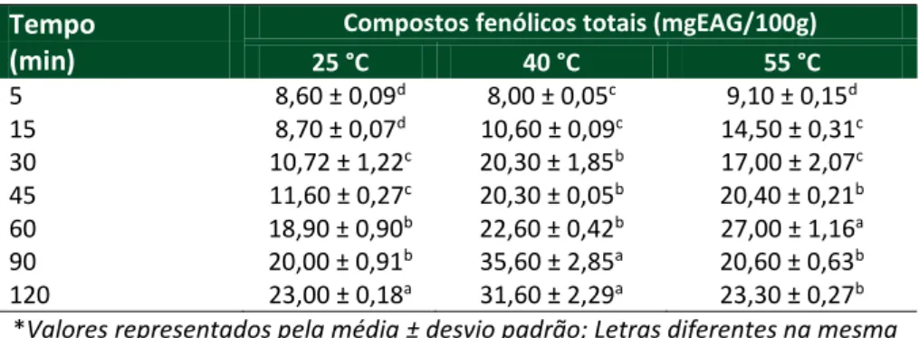 Tabela 5 – Concentração de betalaína em função do tempo e temperatura de  extração em solução hidro alcóolica de 10% (%; v v -1 ) e relação sólido-líquido de 1:5 