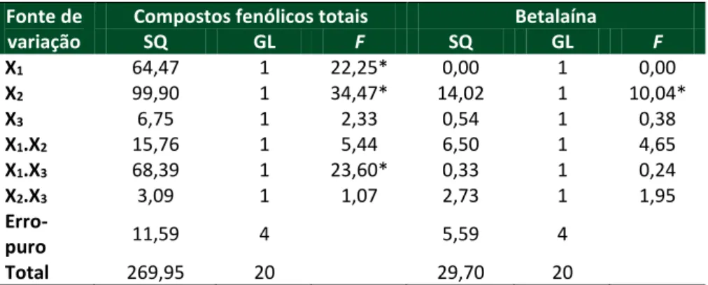 Tabela 7 – Análise de variância dos dados experimentais para compostos fenólicos  totais e betalaínas 