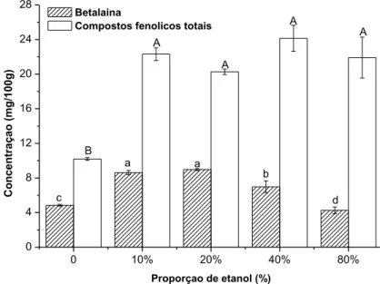 Figura 1 – Efeito da proporção de etanol na extração de compostos fenólicos totais  e betalaína da casca de pitaya a temperatura de 40 °C, durante 30 min e relação 