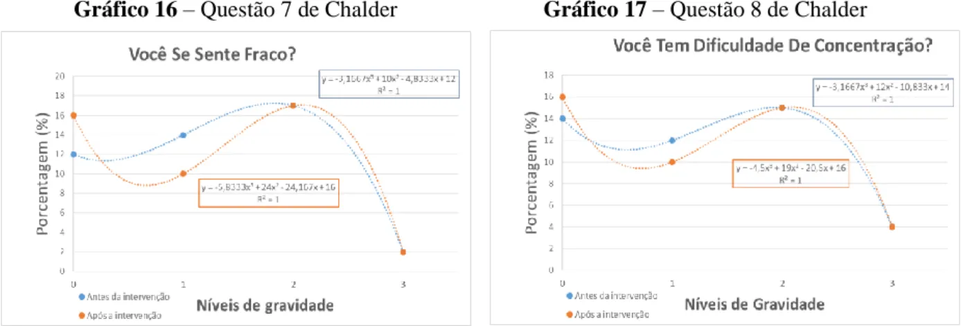 Gráfico 16 – Questão 7 de Chalder        Gráfico 17 – Questão 8 de Chalder 