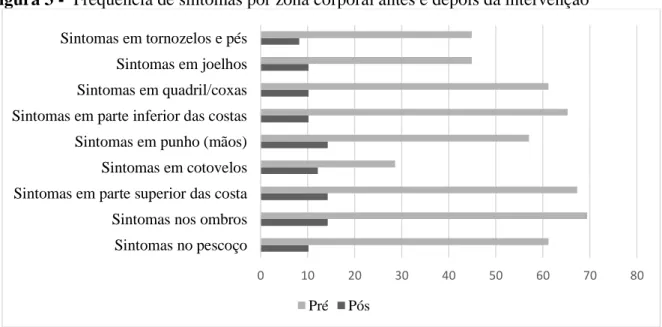 Figura 3 -  Frequência de sintomas por zona corporal antes e depois da intervenção 