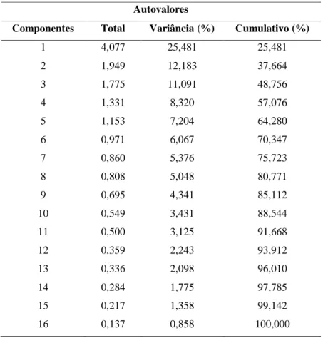 Tabela 3: Total de variância explicada pelas componentes da ACP