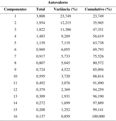 Tabela 5: Total de variância explicada pelas componentes da ACP, no pós intervenção 