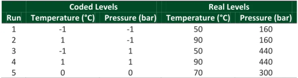 Table 1 - Operational conditions of temperature and pressure used in microalgae oil  extraction using supercritical carbon dioxide 