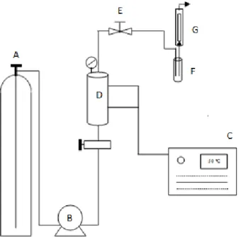 Figure 1 – Flowchart of the experimental apparatus, where A: CO 2  cylinder; B: high  pressure pump; C: Thermostatic bath; D: Extractor; E: Micro-metering valve; F: Sample; G: 