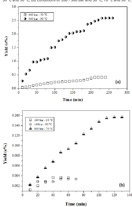 Figure 2 - Extraction Curves of Desmodesmus sp. biomass: (a) Conditions of 440 bar and  50 °C and 90 °C; (b) Conditions of 160 - 300 bar and 50 °C, 70 °C and 90 °C
