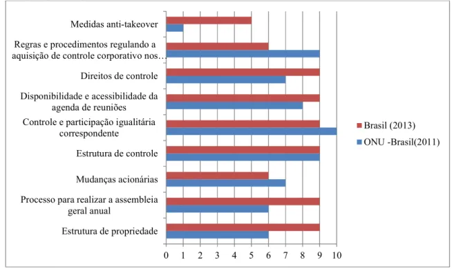 Gráfico  1-  Comparação  dos  indicadores  de  Estrutura  de  Propriedade  e  Exercício  dos  Direitos  de  Controle  divulgado pelas empresas brasileiras nos anos de 2011 e 2013 