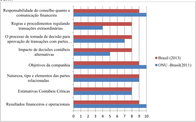 Gráfico 2- Comparação dos Indicadores de Transparência Financeira nas empresas brasileiras nos anos de 2011  e 2013.