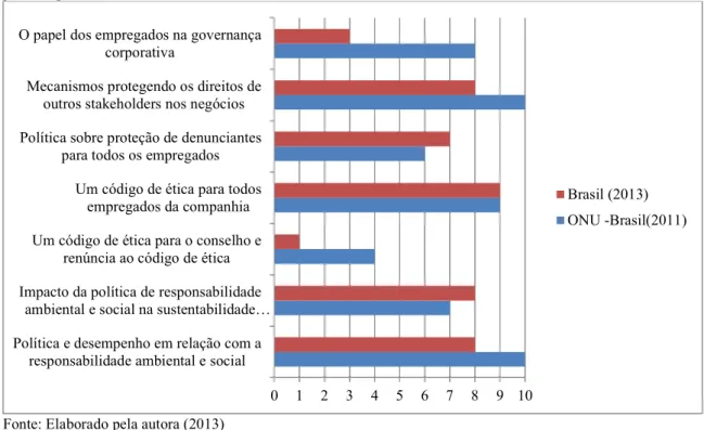Gráfico  4-  Comparação  dos  indicadores  de  Responsabilidade  Corporativa  e  Conformidade  Legal  divulgado  pelas empresas brasileiras nos anos de 2011 e 2013