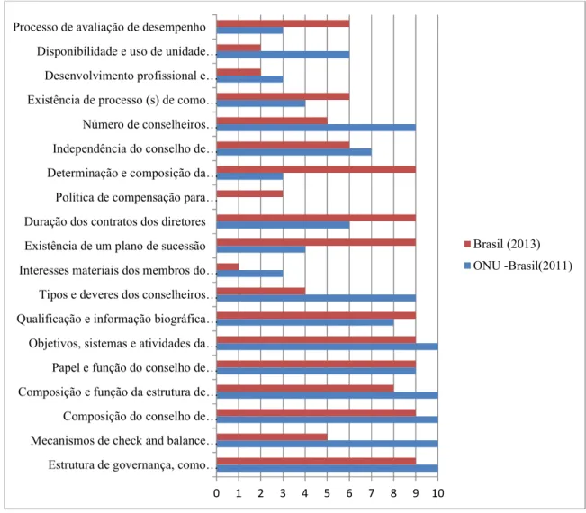 Gráfico 5- Comparação dos indicadores de Estrutura e Processo do Conselho e da Gerência pelas empresas nos  anos de 2011 e 2013.