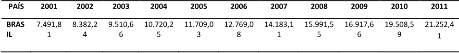TABELA  1  -  Evolução  do  PIB  per  Capita  no  Brasil  no  Período  2001/2011  –  (Valores Correntes em R$)  PAÍS  2001  2002  2003  2004  2005  2006  2007  2008  2009  2010  2011  BRAS IL  7.491,81  8.382,24  9.510,66  10.720,25  11.709,03  12.769,08  