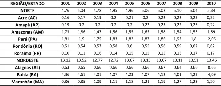 TABELA 2 - Evolução da Participação Relativa (%) dos Estados e Regiões no PIB  Agregado do Brasil (2001/2010)  REGIÃO/ESTADO  2001  2002  2003  2004  2005  2006  2007  2008  2009  2010  NORTE  4,76  5,04  4,78  4,95  4,96  5,06  5,02  5,10  5,04  5,34  Acr