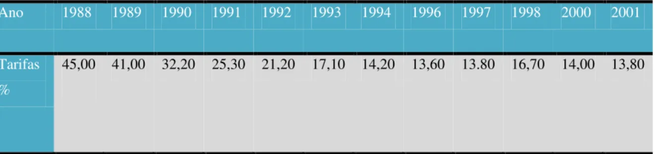 Tabela 1- Parâmetros Básicos da Estrutura Tarifária Brasileira em (%) nos anos 1988,  1989, 1990, 1991, 1992, 1993, 1994, 1996, 1997, 1998, 2000 e 2001 