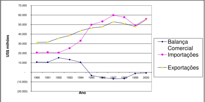 GRÁFICO 2- A evolução da balança comercial brasileira entre os anos 1990 e 2000 