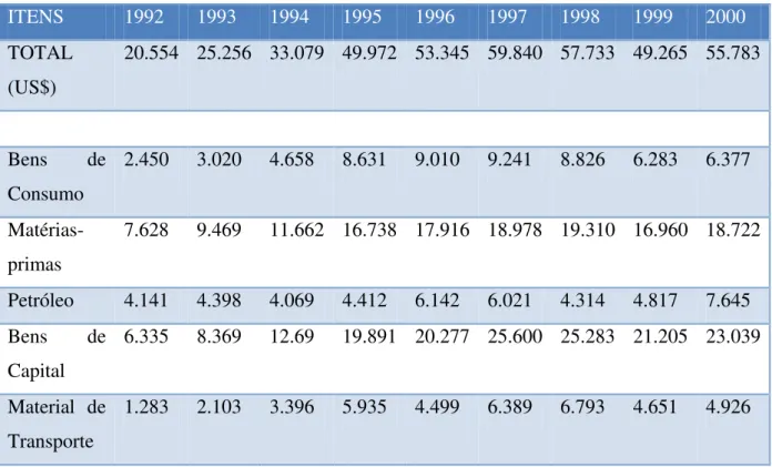 TABELA 2 - Importações por itens selecionados em US$ entre 1992-2000. 