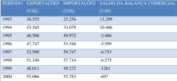TABELA 3 - Exportação, importação, saldo da balança comercial brasileira  em US$ milhões entre 1993 e 2000 