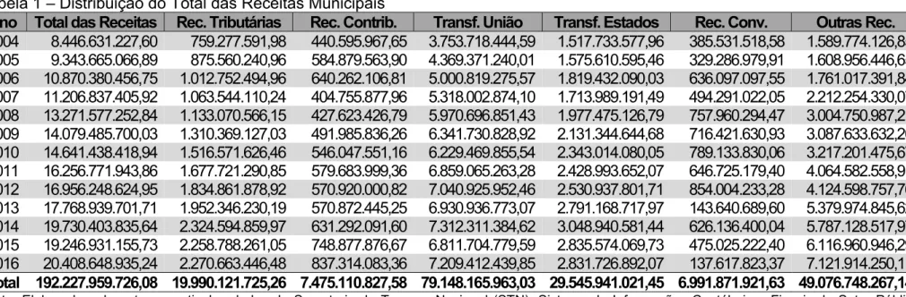 Tabela 1 – Distribuição do Total das Receitas Municipais 