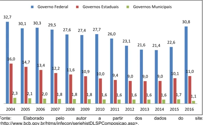 Gráfico 5 – Dívida Líquida Total (%PIB) 