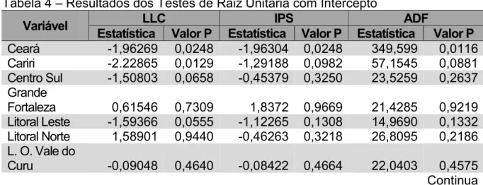 Tabela 4 – Resultados dos Testes de Raiz Unitária com Intercepto 