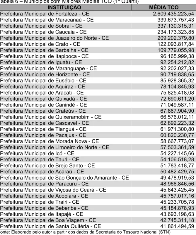 Tabela 6 – Municípios com Maiores Médias TCO (1º Quartil) 