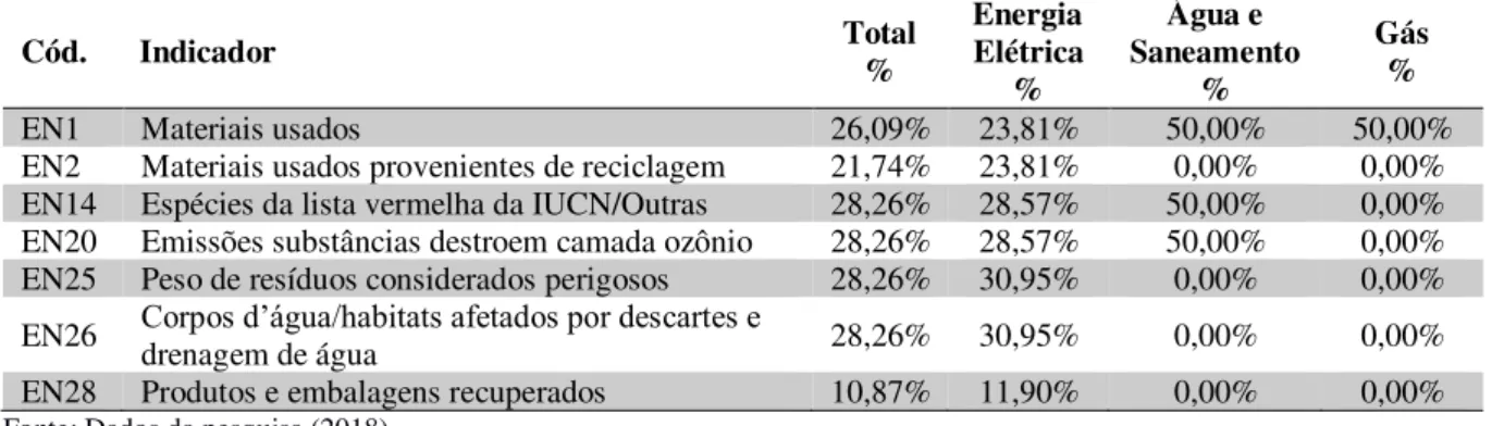 Tabela 2 – Indicadores ambientais menos evidenciados pelas empresas de utilidade pública 