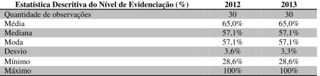 Tabela 3  –  Estatística descritiva do nível de evidenciação  –  2012-2013 (com a exclusão do  mínimo extremo) 