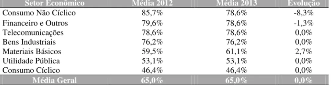 Tabela 4 – Média de Evidenciação por Setor Econômico – 2012-2013 
