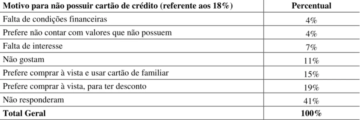 Tabela 3 – Motivo para não possuir cartão de crédito (referente aos 18%) 