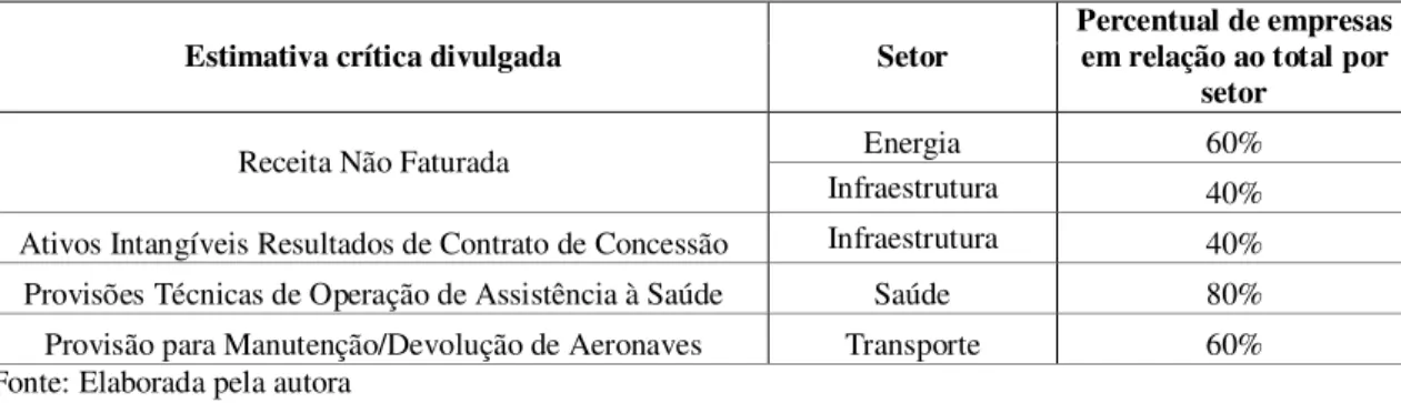 Tabela 2 - Estimativas críticas por setor 