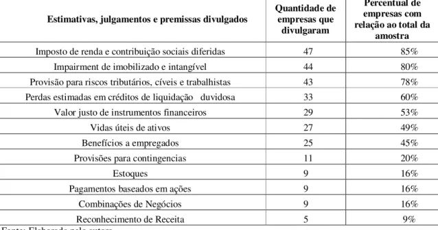 Tabela 1- Estimativas críticas mais divulgadas. 