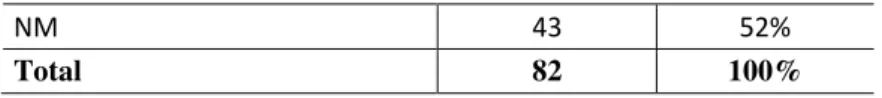 Tabela 3  –  Checklist de informações gerais a serem divulgadas pelas empresas  –  CPC 24 (2009) Item  Frequência (f)  f/Total 