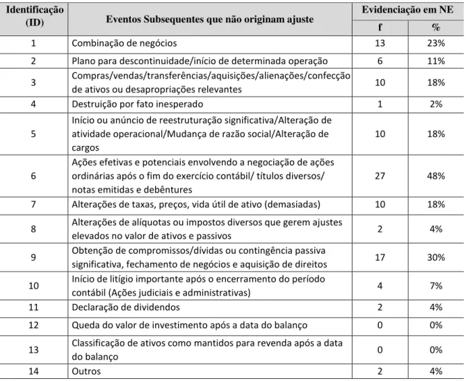 Tabela 7  –  Eventos subsequentes que não originam ajuste, evidenciados em relação à amostra  total e as empresas que evidenciaram em Notas Explicativas  