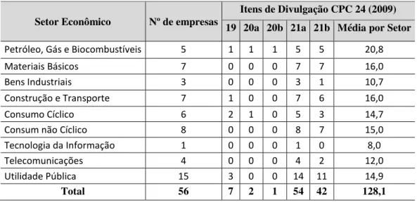 Tabela 9  –  Nível de Divulgação, por setor econômico   Setor Econômico  Nº de empresas 