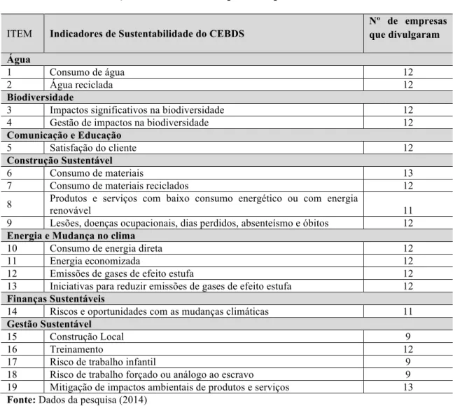 Tabela 1 – Evidenciação dos indicadores pelas empresas da amostra 