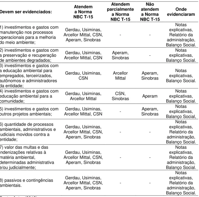Tabela 3  –  Informações relativas à interação com o meio ambiente 