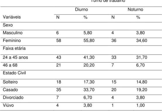 Tabela  1.  Características  sociodemográficas  de  enfermeiros  segundo  turno  de 