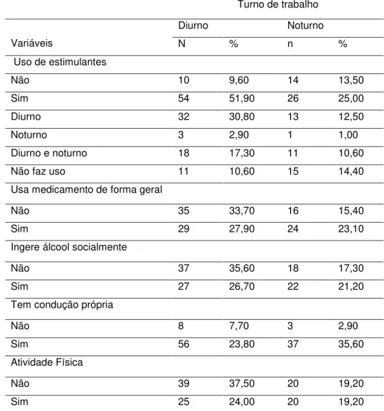 Tabela  3.  Distribuição  das  características  de  hábitos  de  vida  dos  enfermeiros 