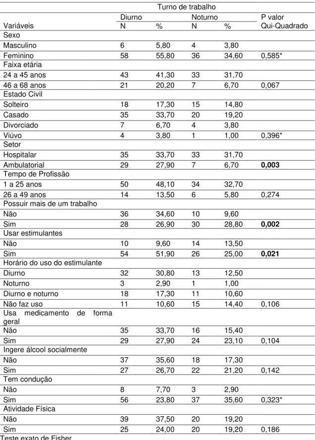 Tabela 4. Comparação entre as variáveis sociodemográficas dos enfermeiros 