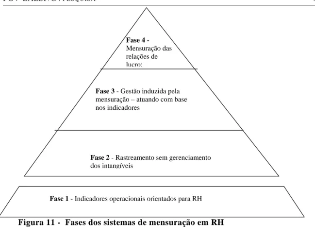 Figura 11 -  Fases dos sistemas de mensuração em RH  