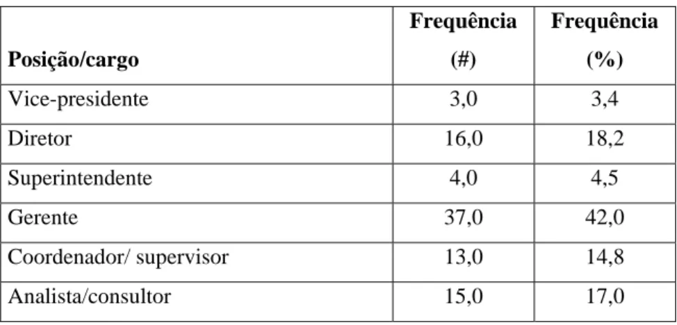 Tabela 2: Distribuição das posições dos respondentes 