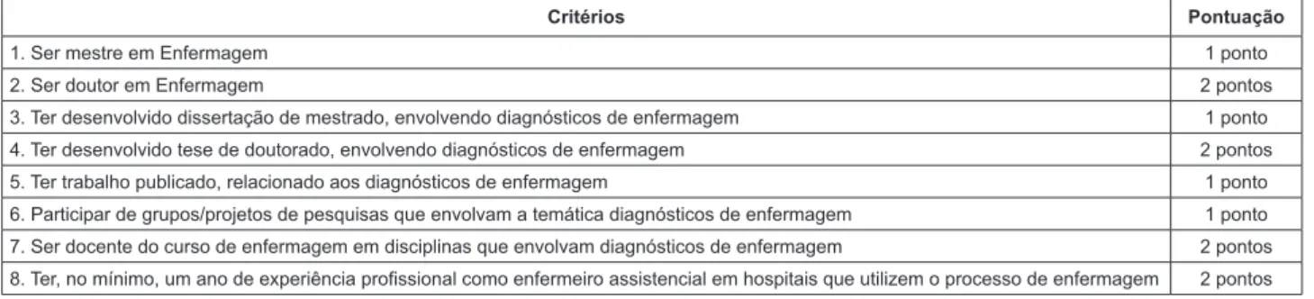Figura 1 – Critérios para seleção das especialistas