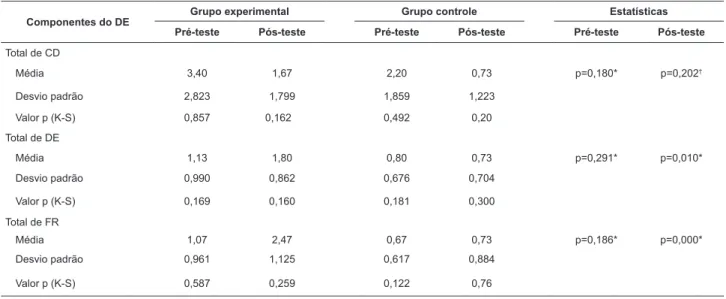 Tabela 2 – Análise das diferenças de médias do número de características deinidoras, diagnósticos de enfermagem e  fatores relacionados, identiicados pelos discentes dos grupos experimental e de controle