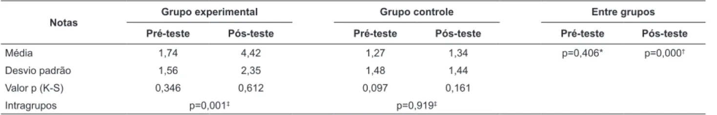 Tabela 3 – Análise das diferenças de médias de notas no pré-teste e pós-teste, entre e intragrupos experimental e de  controle