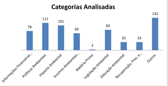 Gráfico 2 –Categorias analisadas 